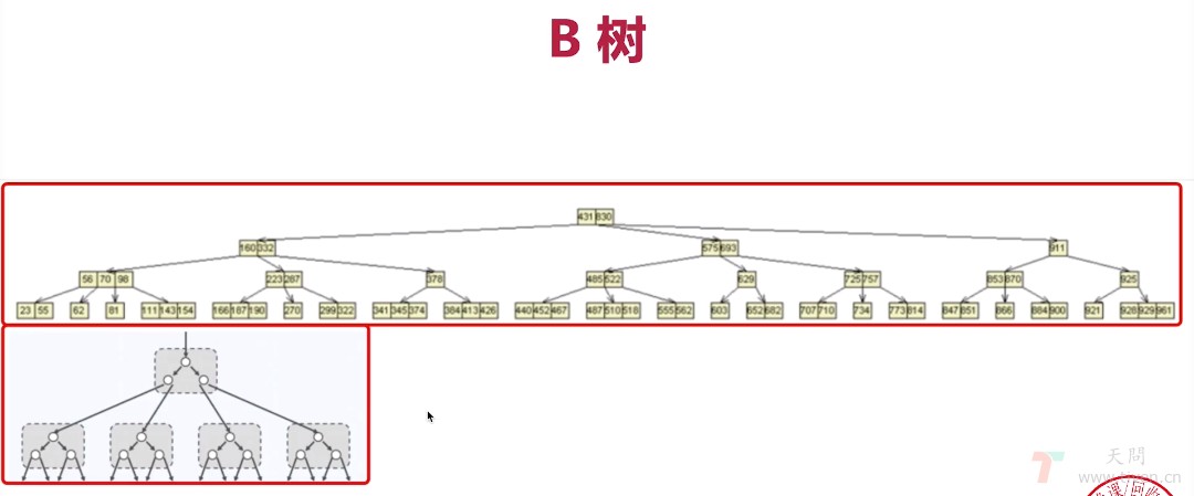 数据结构与算法 · B树