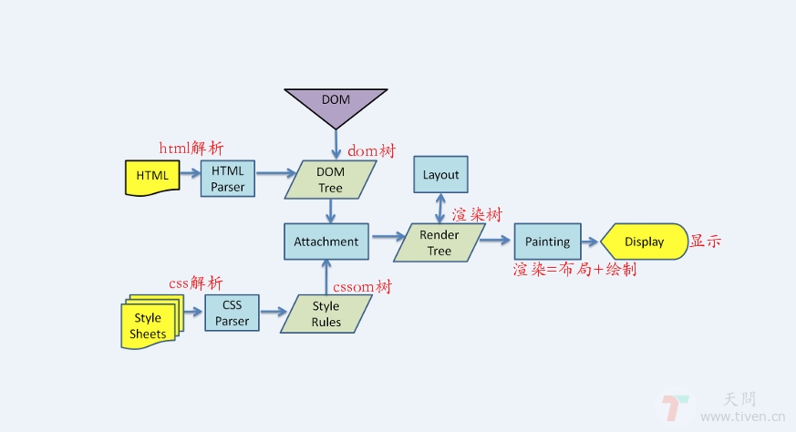 重排、重绘、合成