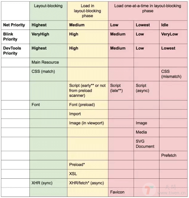 浏览器资源加载优先级