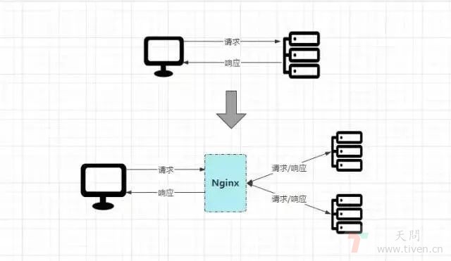 Nginx